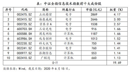 中證全指信息技術(shù)指數(shù)研究報(bào)告 聚焦計(jì)算機(jī)網(wǎng)絡(luò)技術(shù)研發(fā)及咨詢(xún)賽道